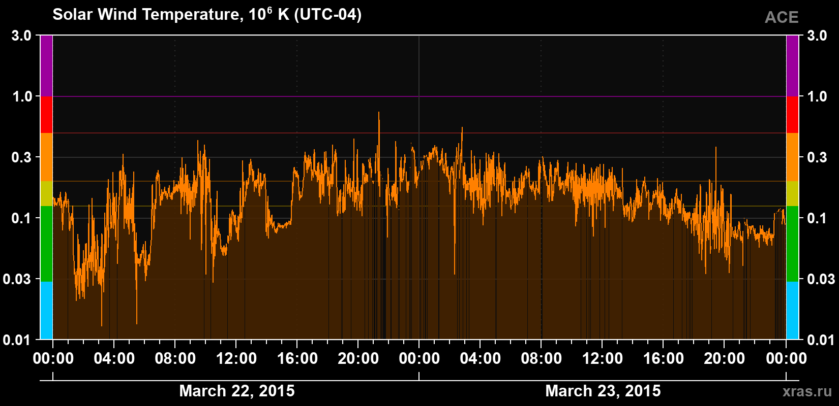 Solar wind temperature