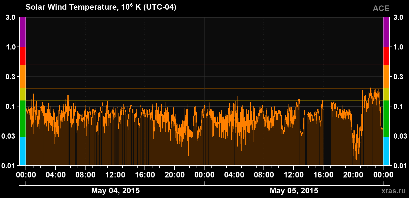Solar wind temperature