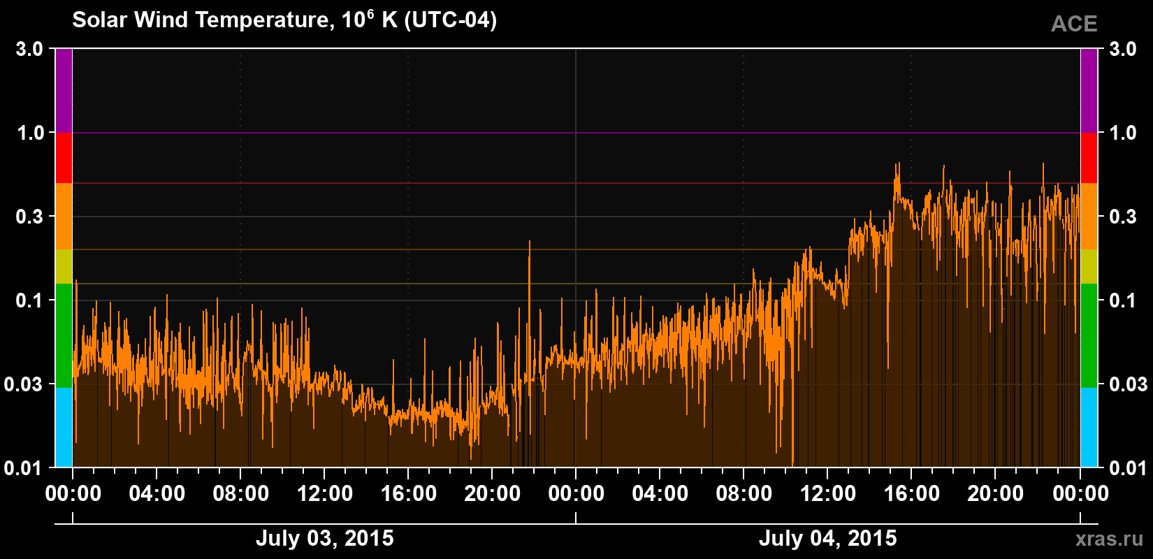 Solar wind temperature