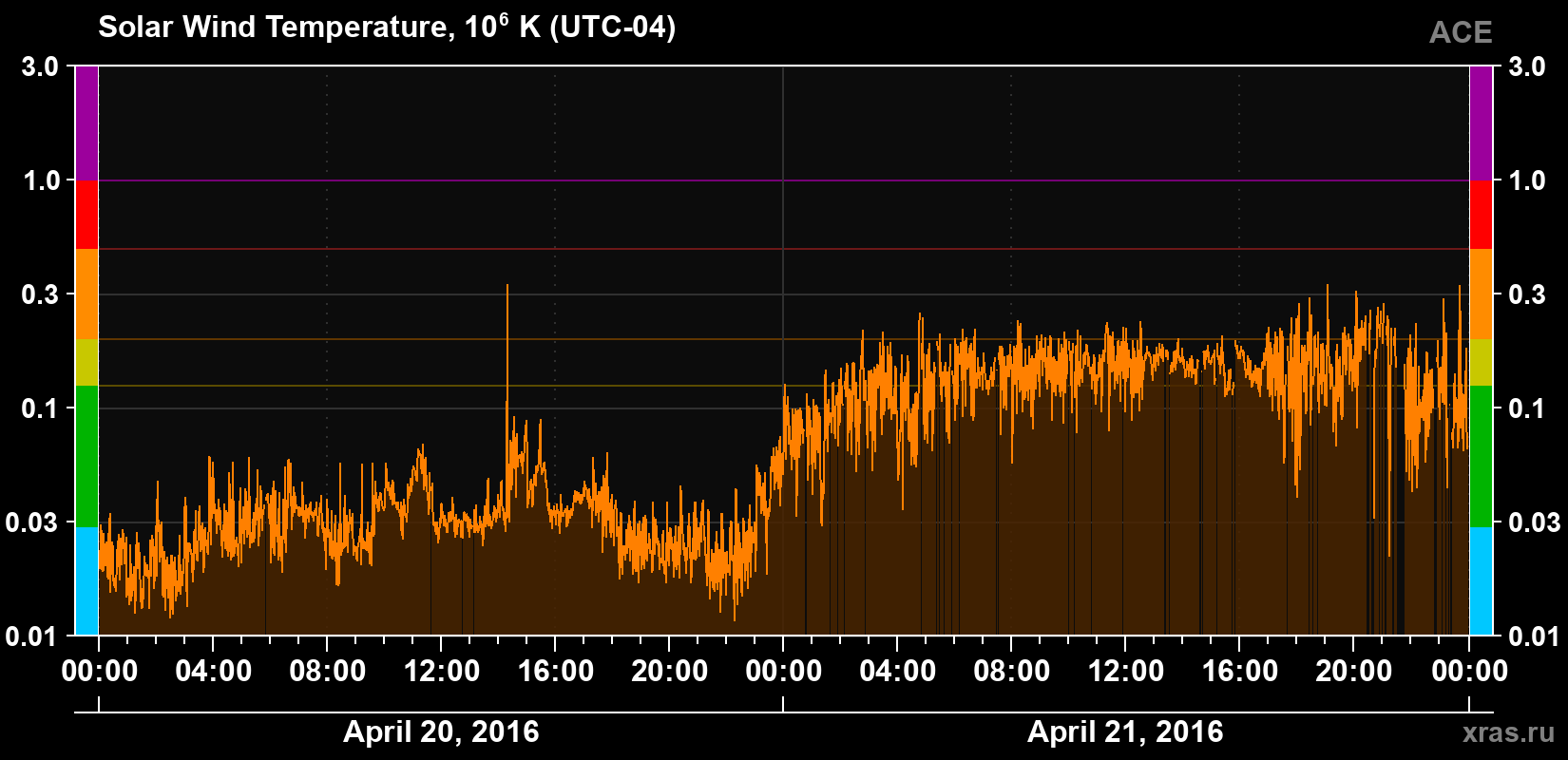 Solar wind temperature