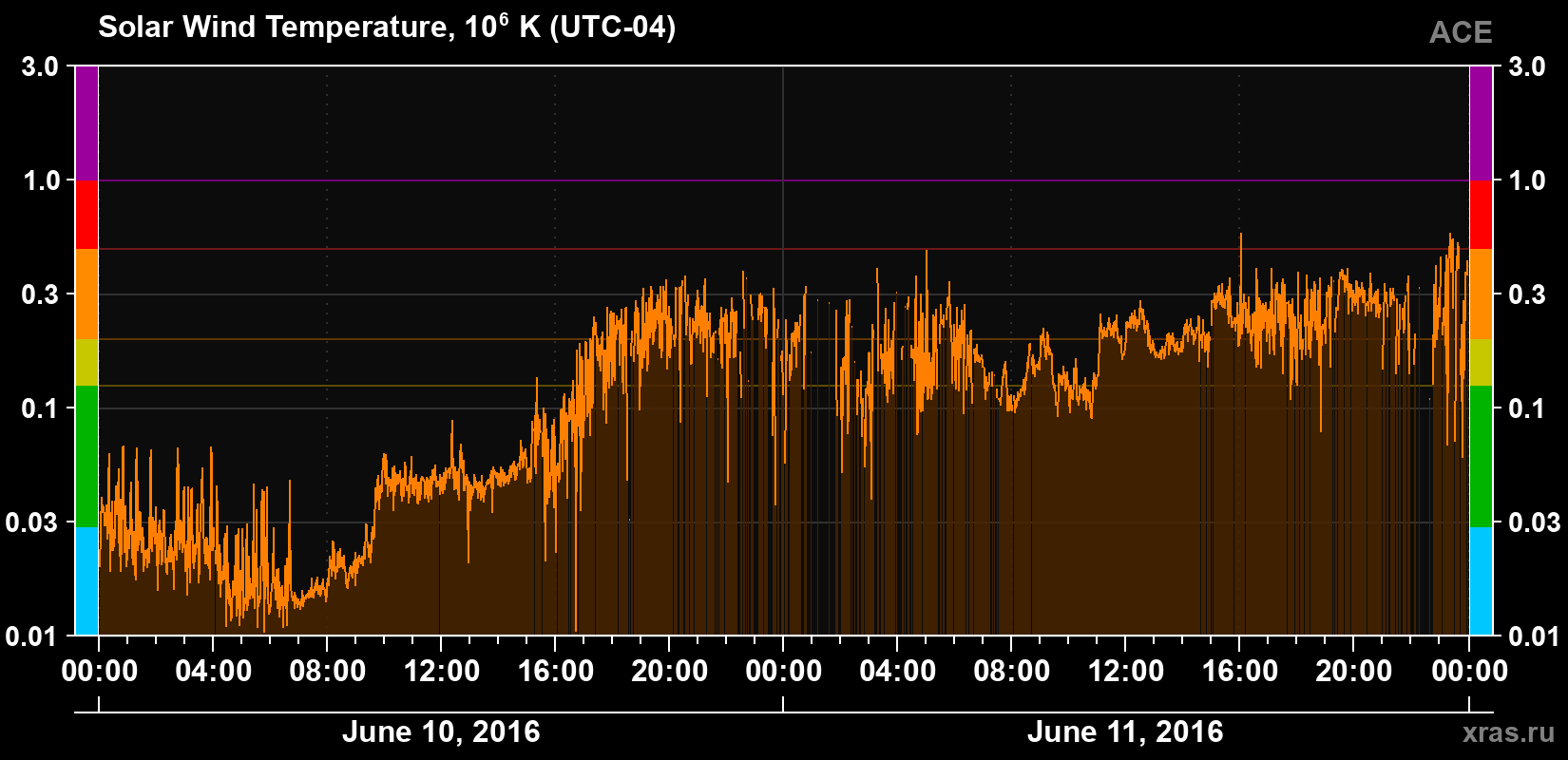 Solar wind temperature
