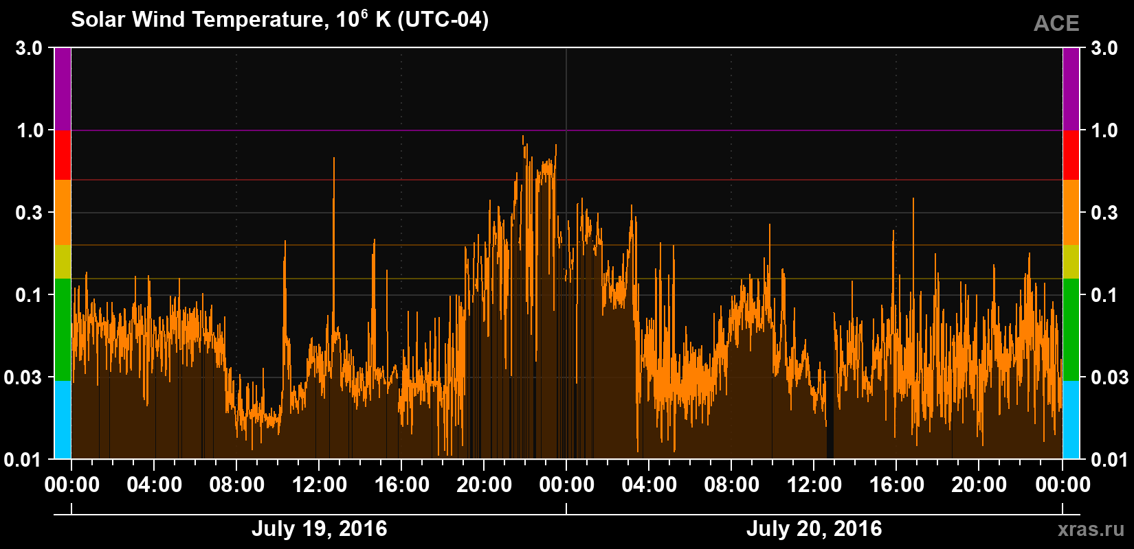 Solar wind temperature