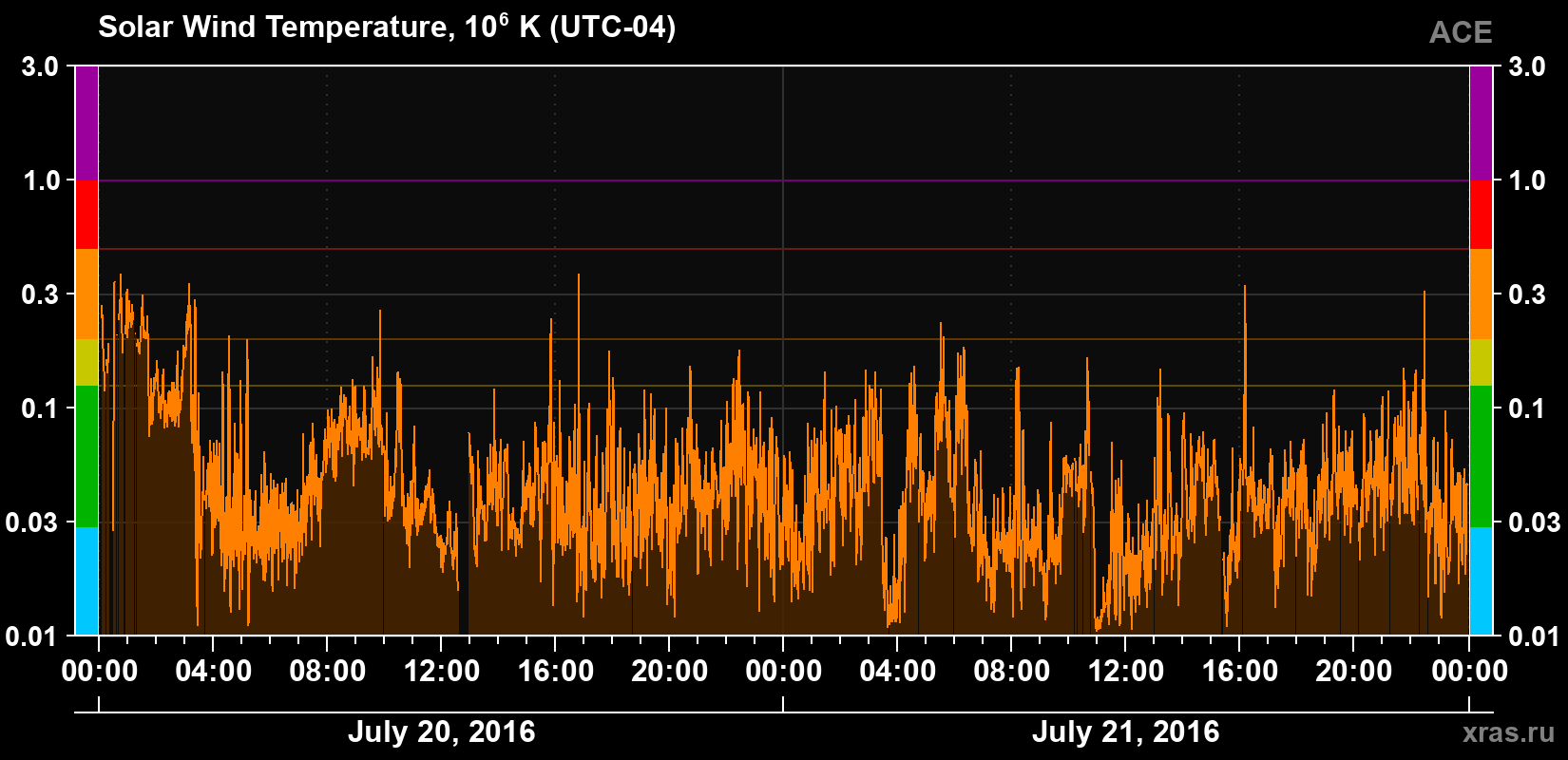 Solar wind temperature