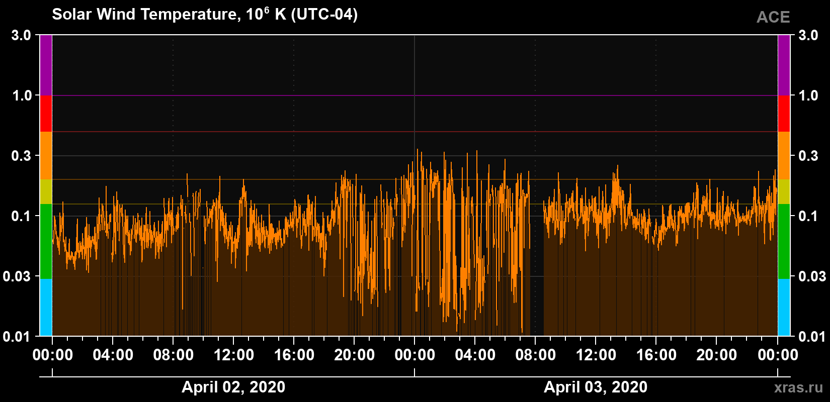 Solar wind temperature