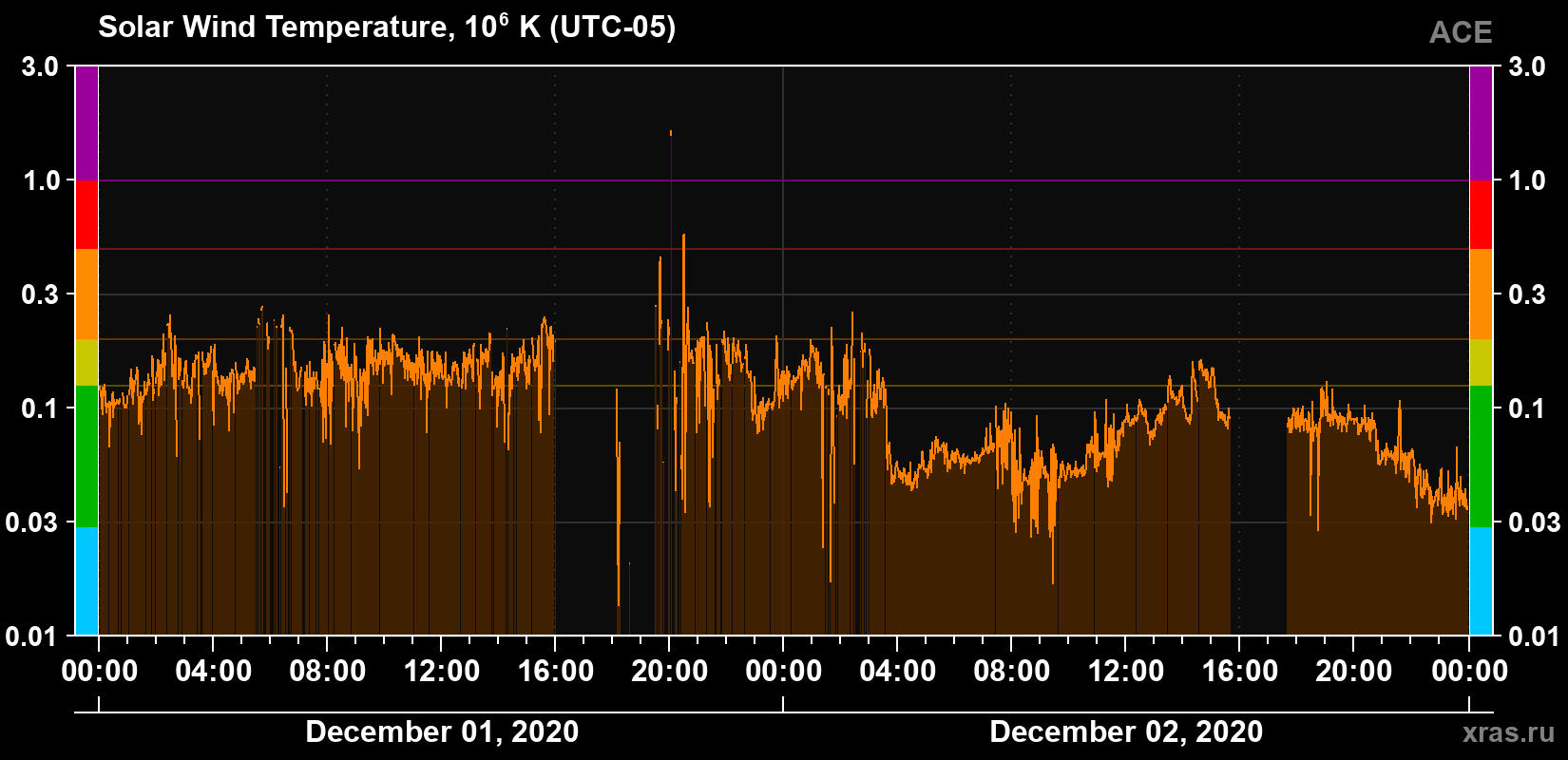 Solar wind temperature