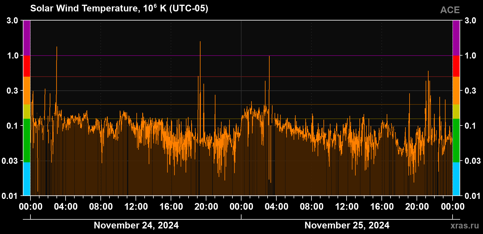 Solar wind temperature