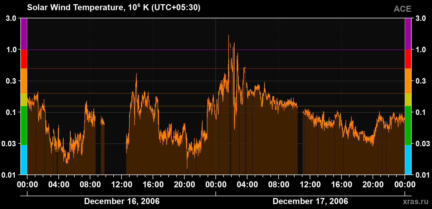 Solar wind temperature