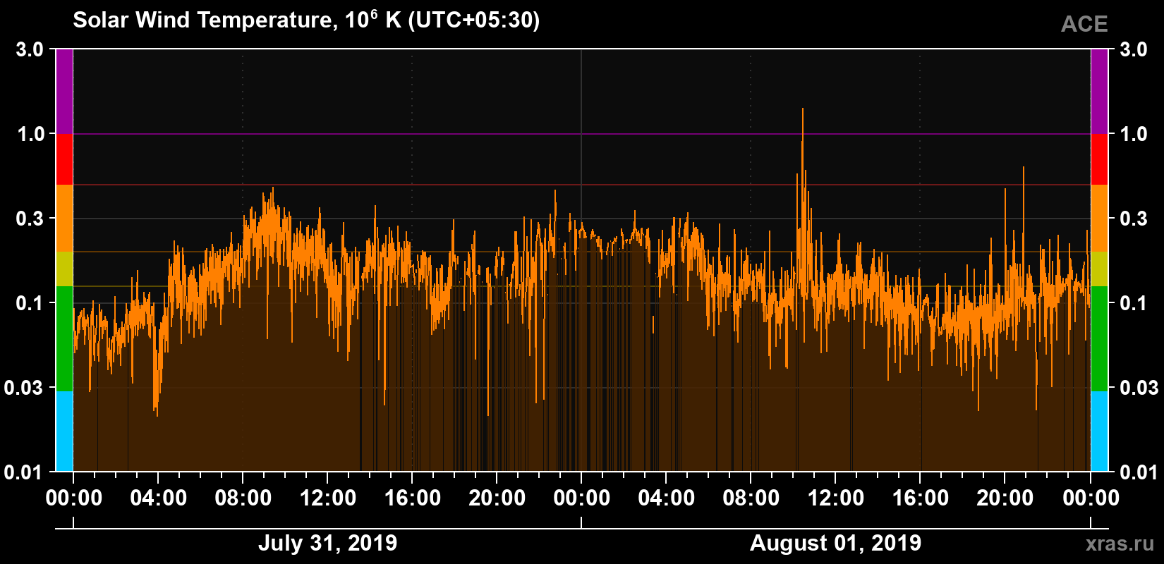 Solar wind temperature