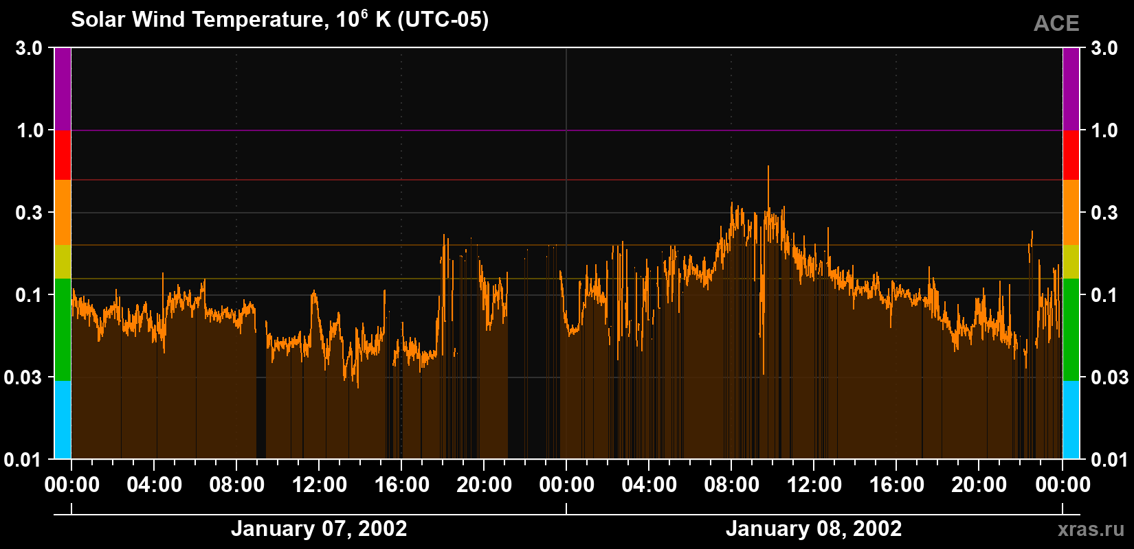 Solar wind temperature