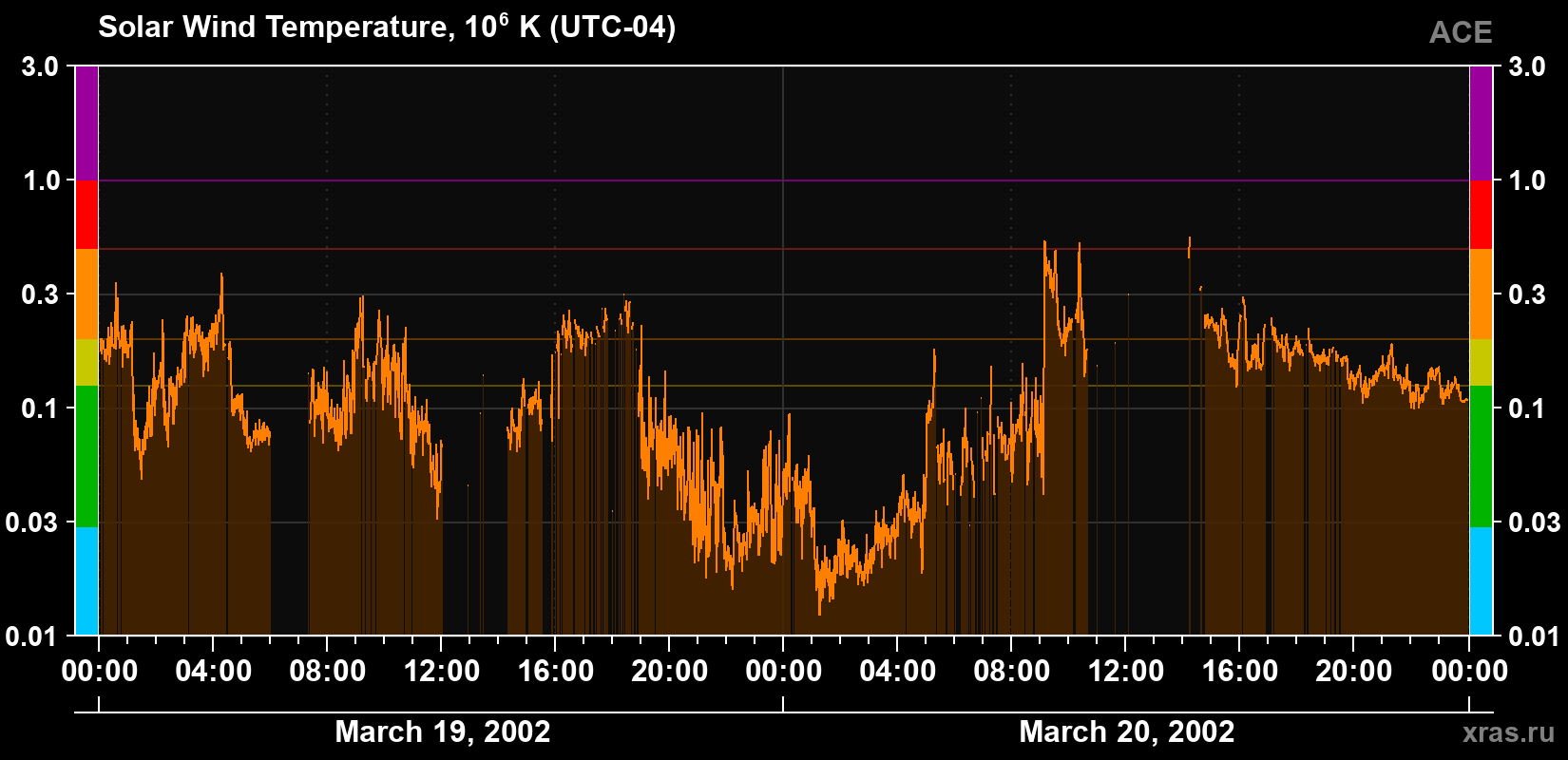 Solar wind temperature