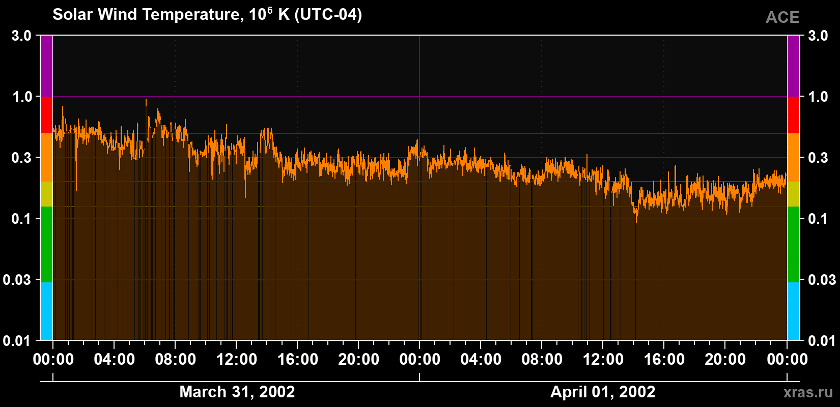 Solar wind temperature