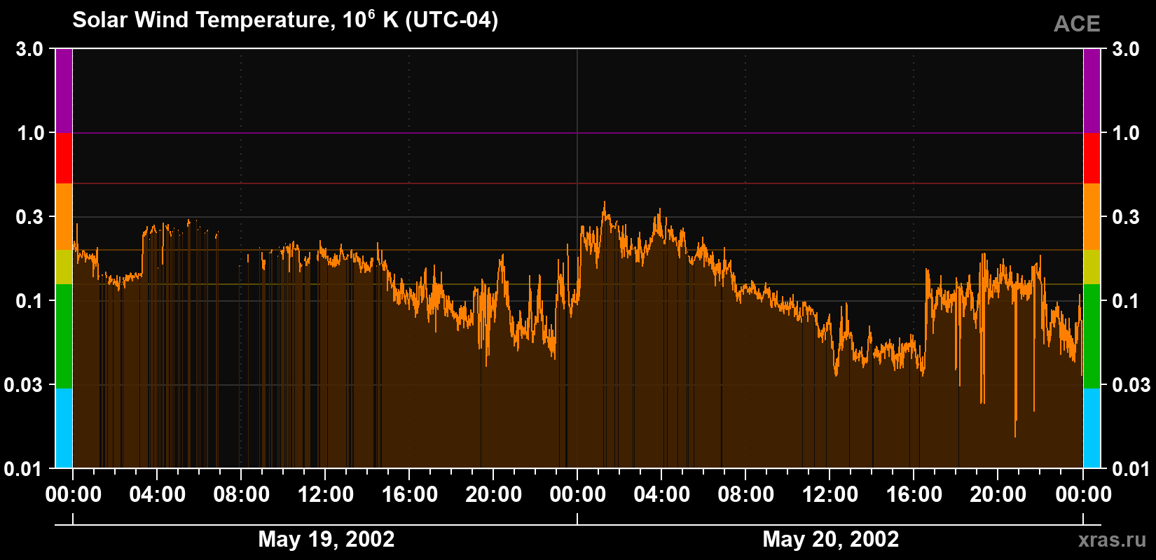 Solar wind temperature