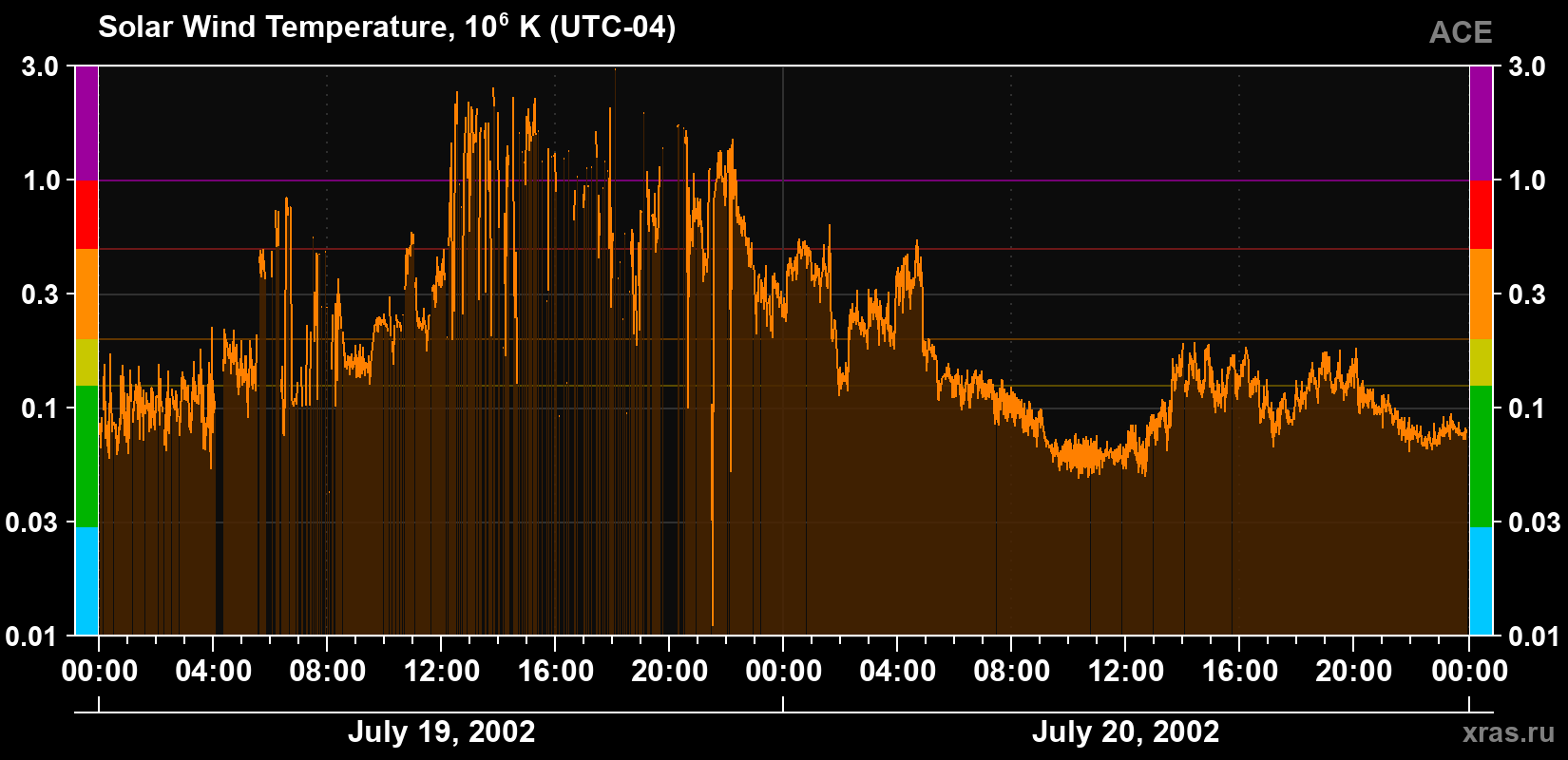 Solar wind temperature