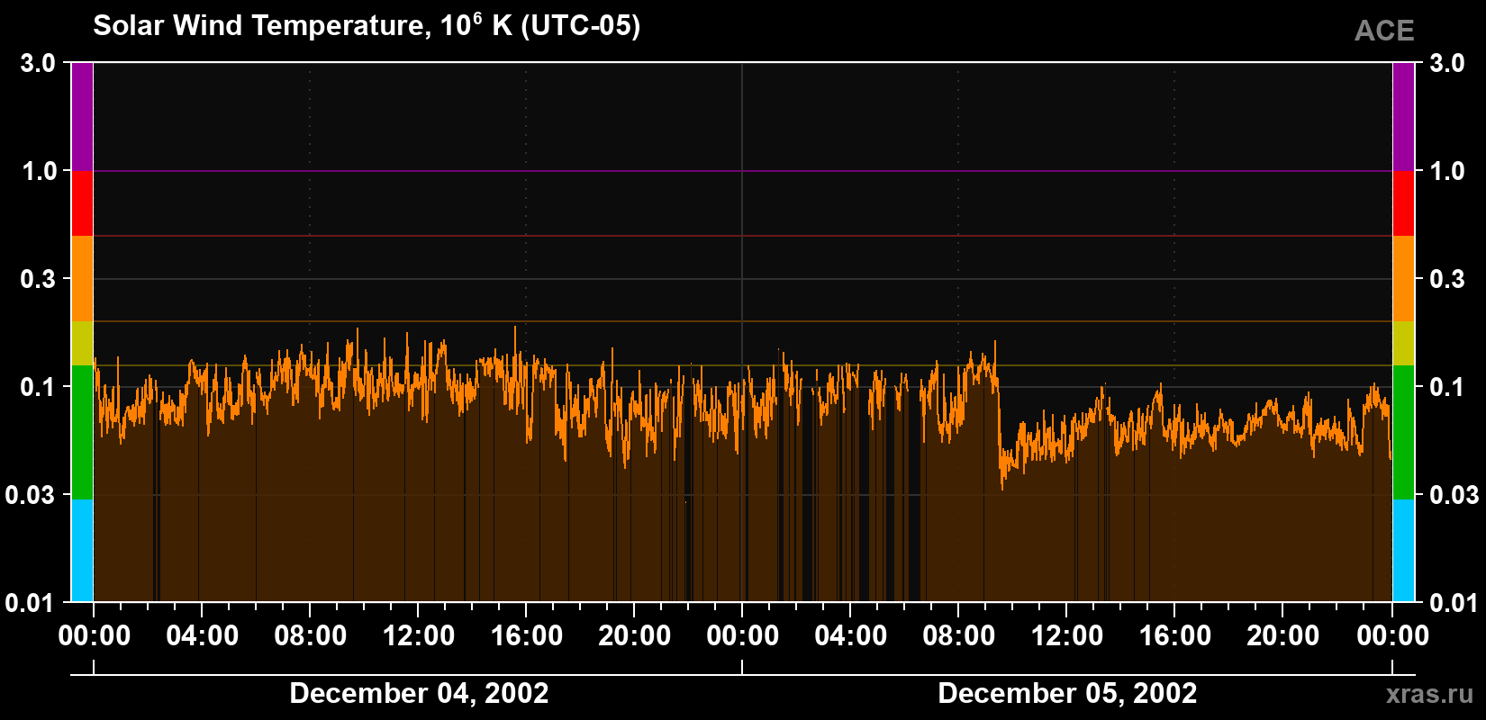 Solar wind temperature