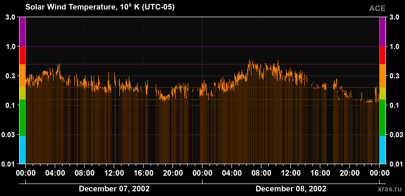 Solar wind temperature