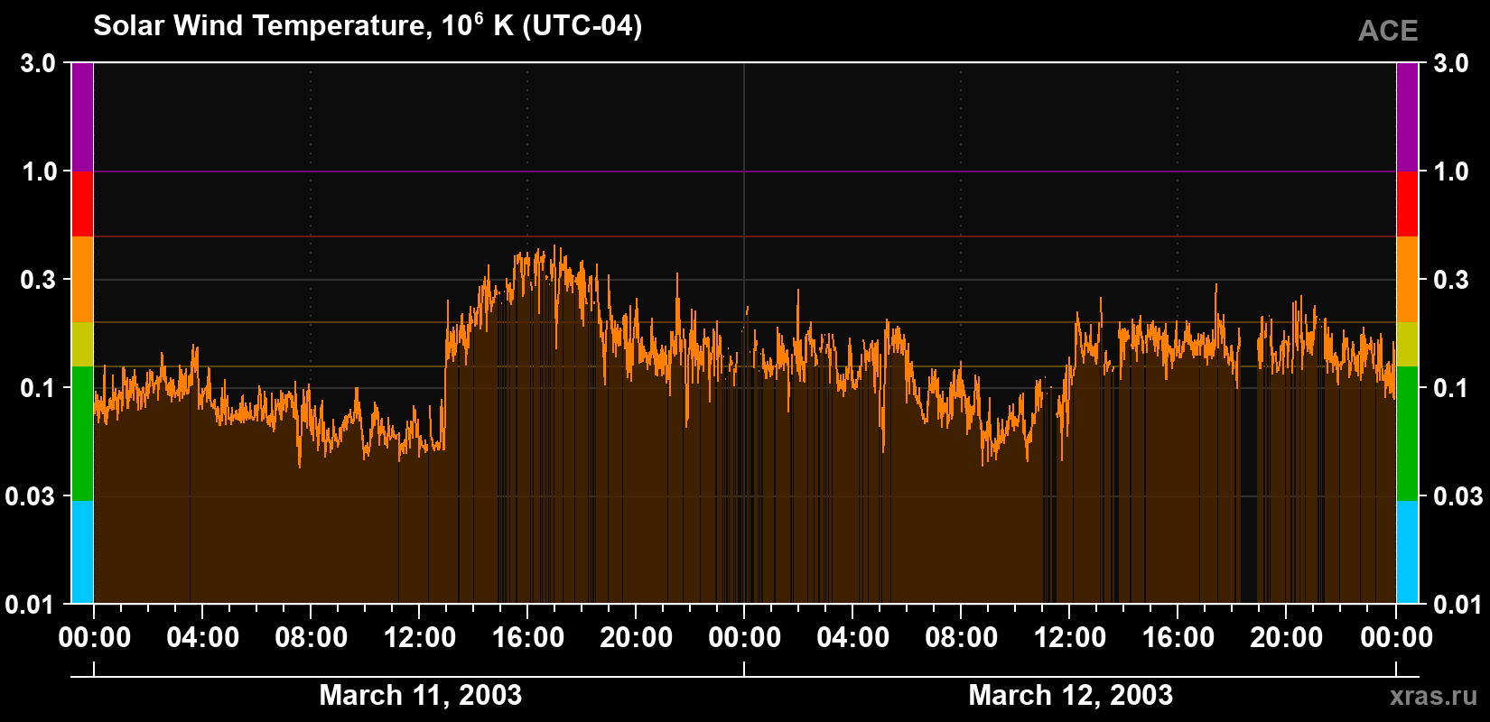 Solar wind temperature