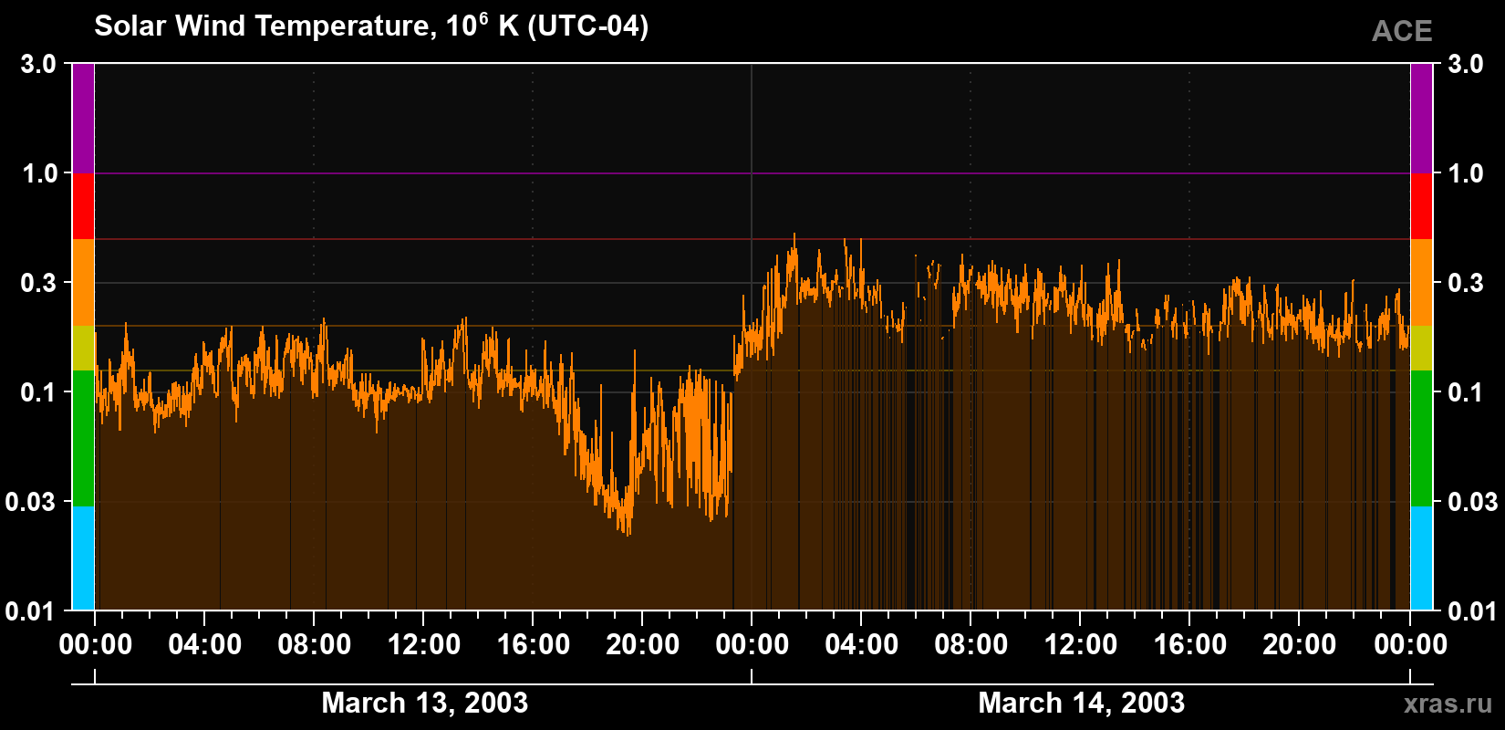 Solar wind temperature