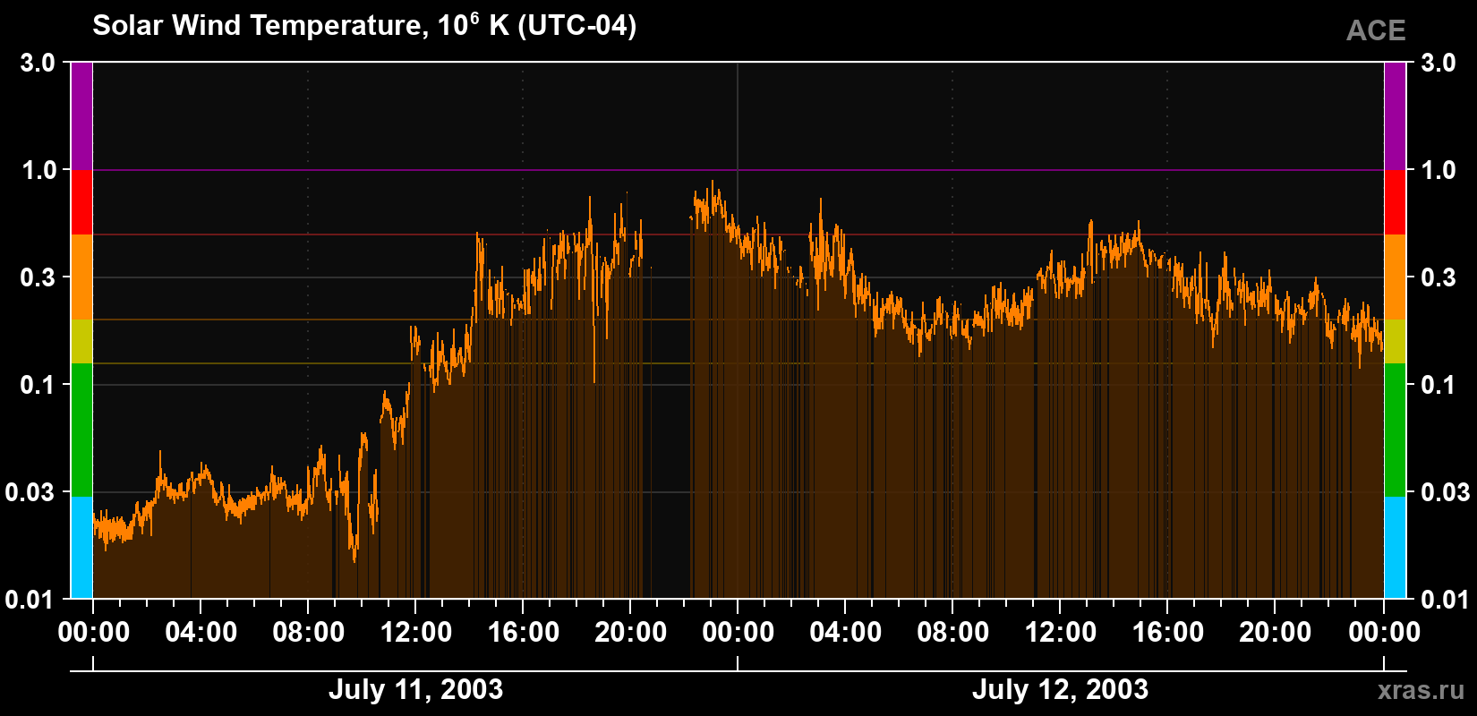 Solar wind temperature