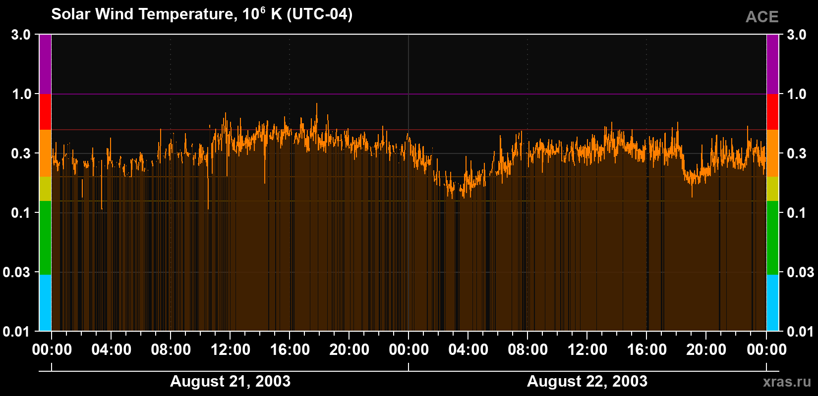 Solar wind temperature