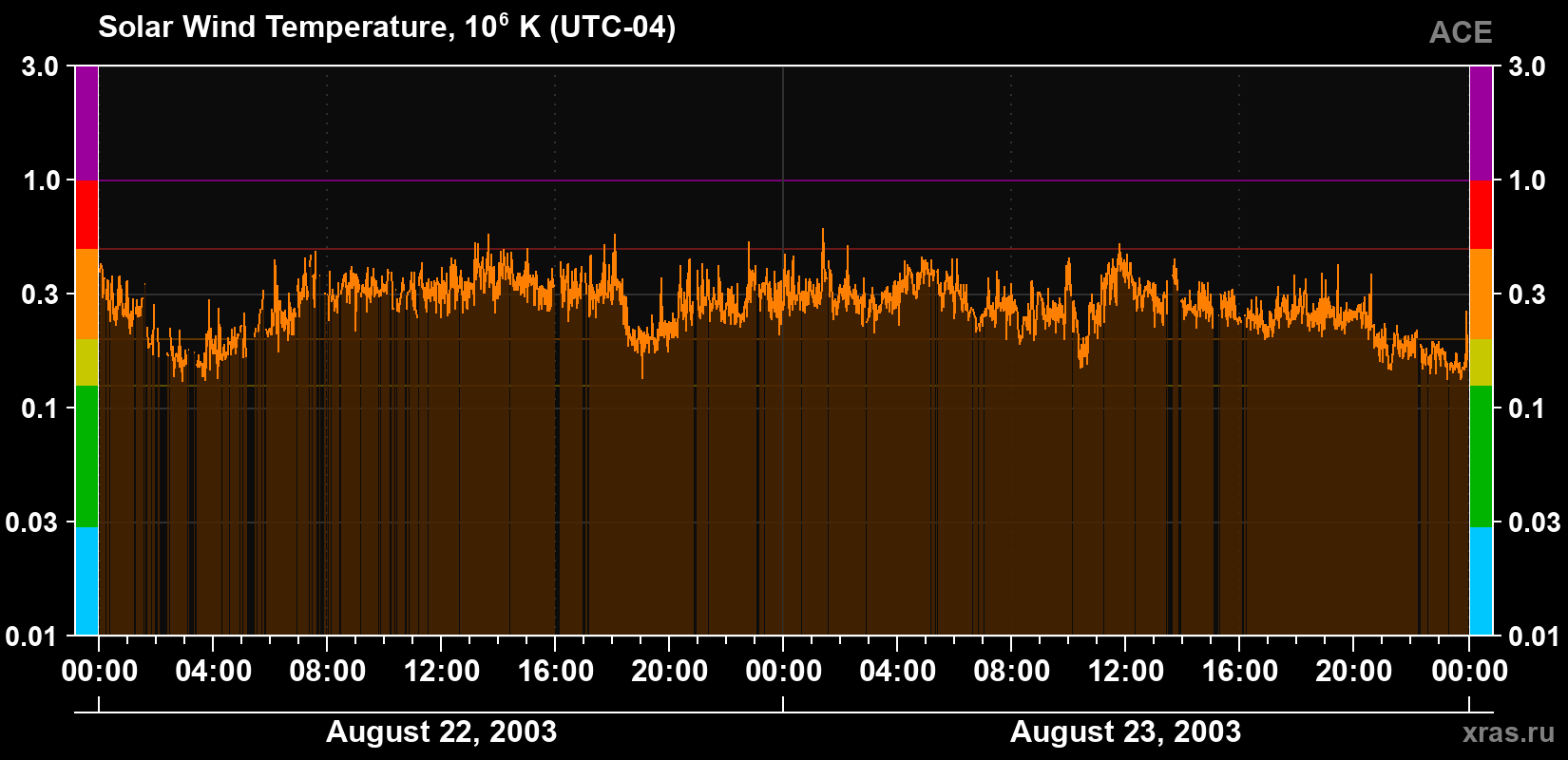 Solar wind temperature