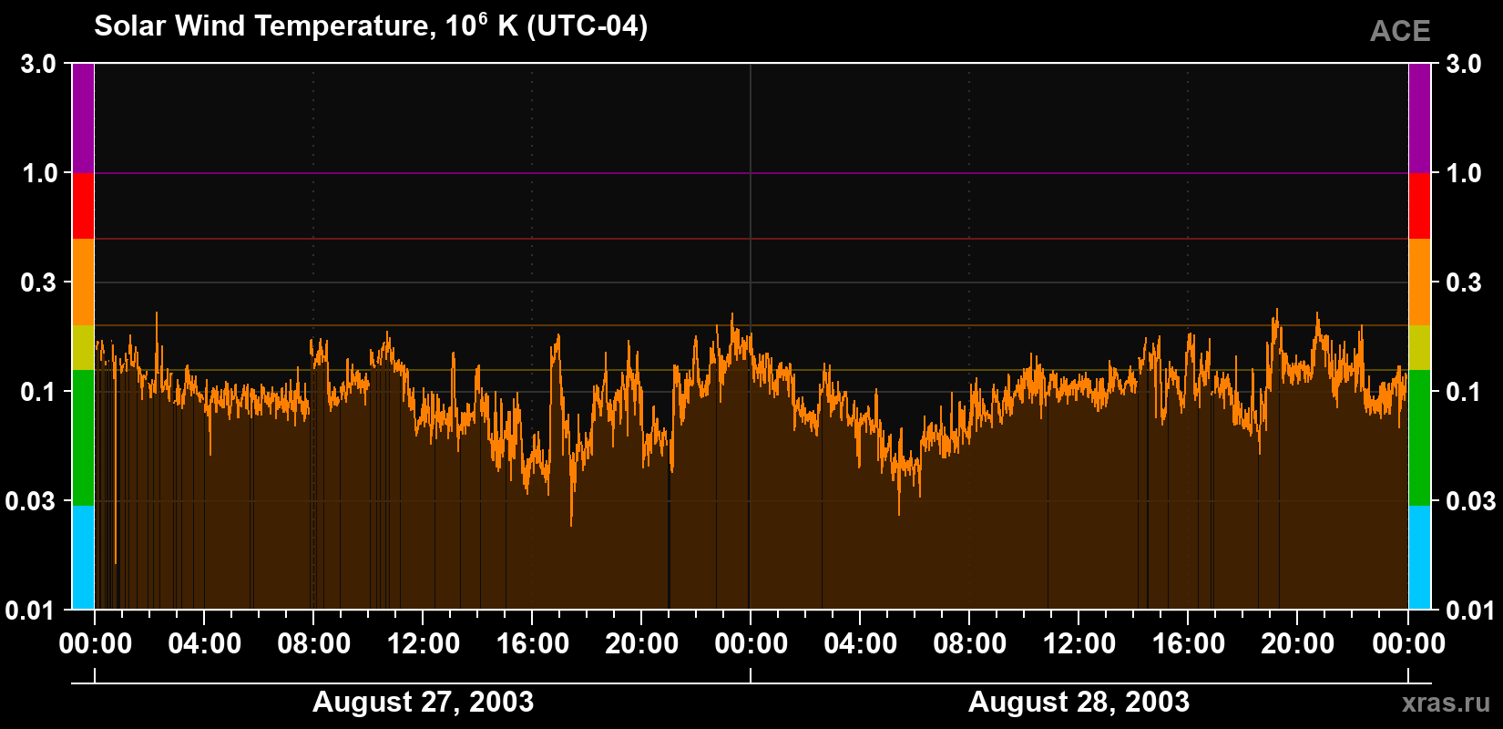 Solar wind temperature