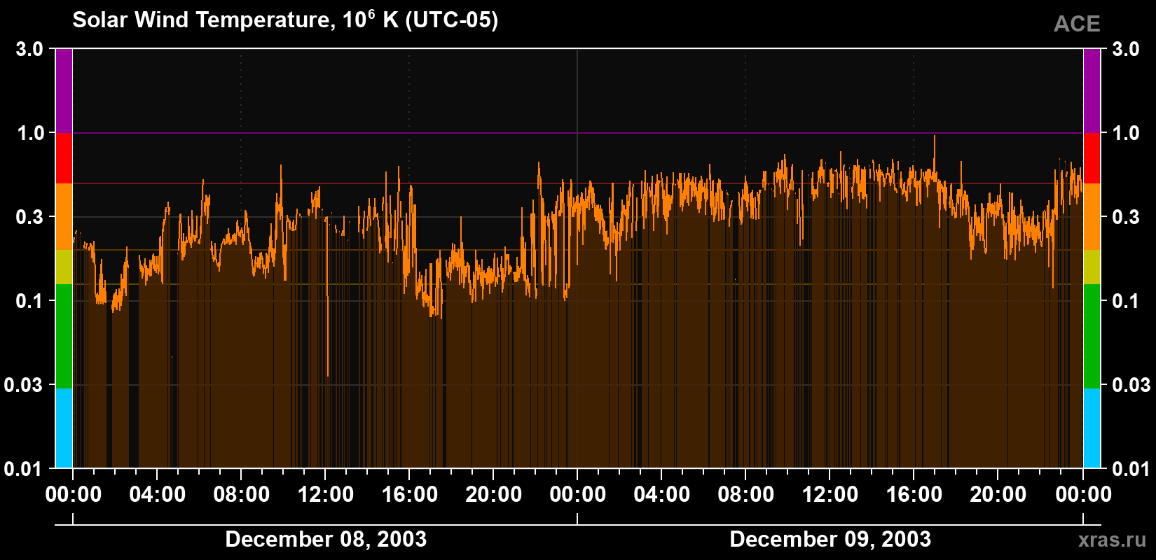 Solar wind temperature