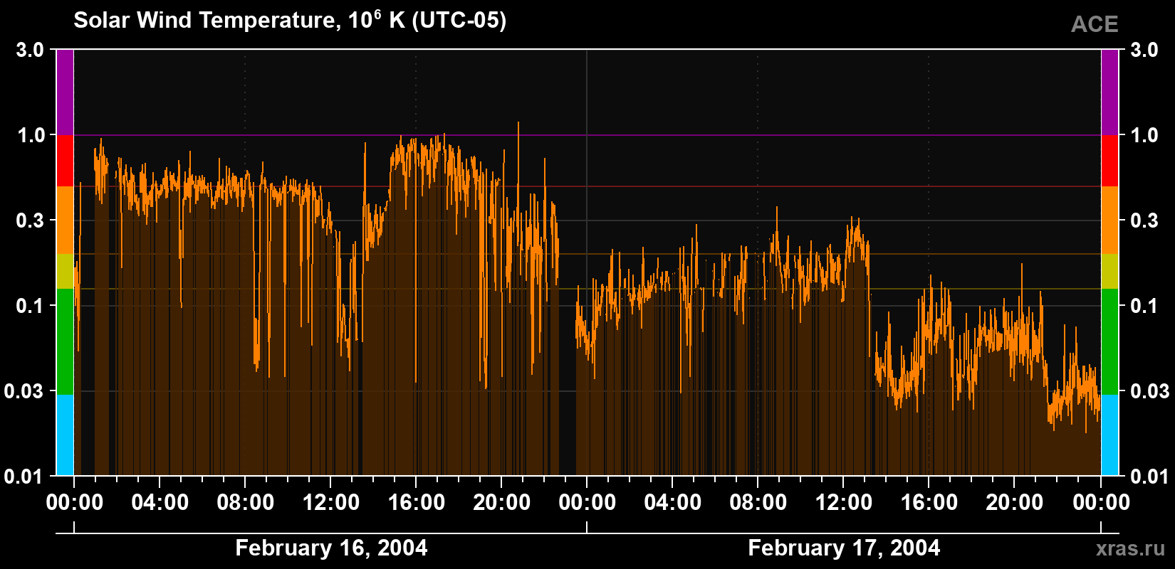 Solar wind temperature