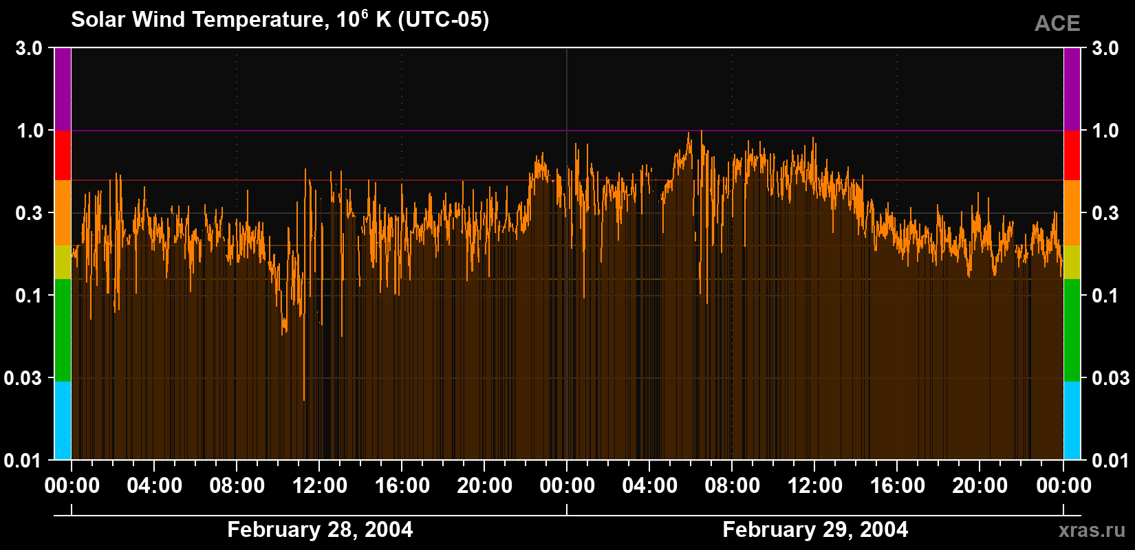 Solar wind temperature