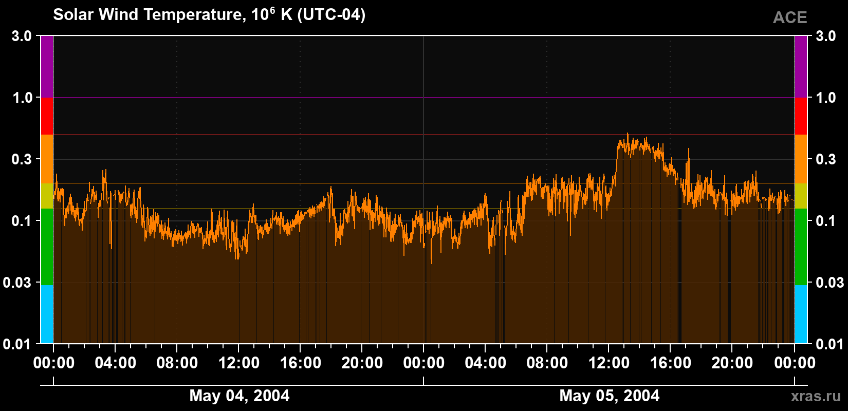 Solar wind temperature