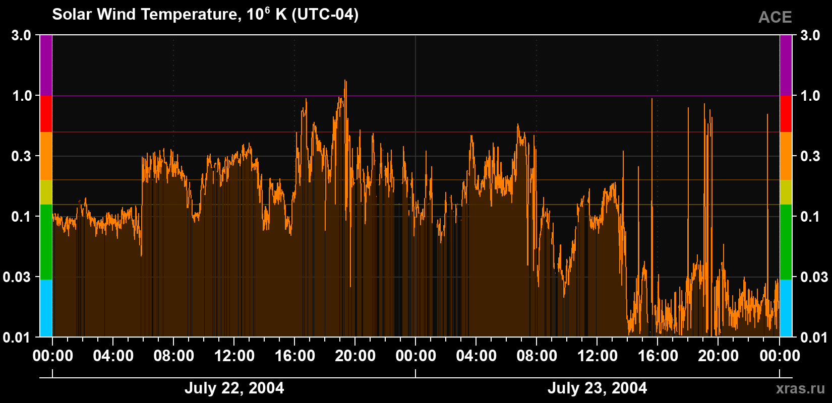 Solar wind temperature