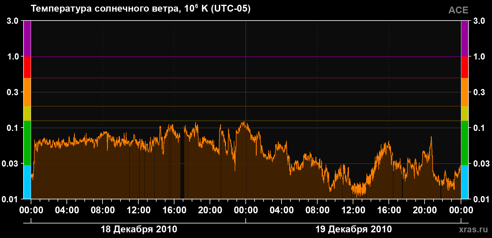 Температура солнечного ветра