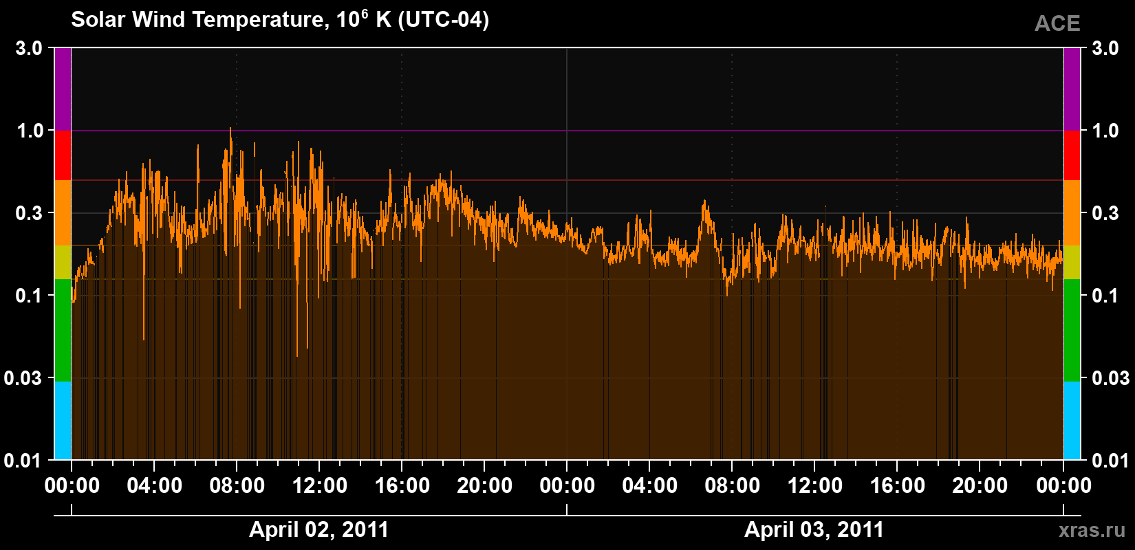 Solar wind temperature