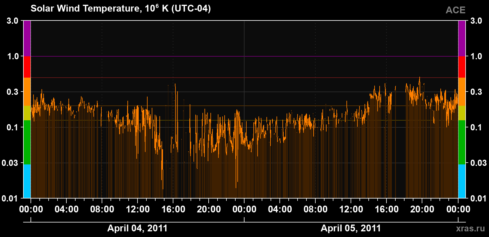 Solar wind temperature
