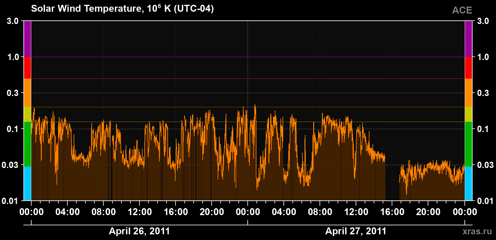 Solar wind temperature