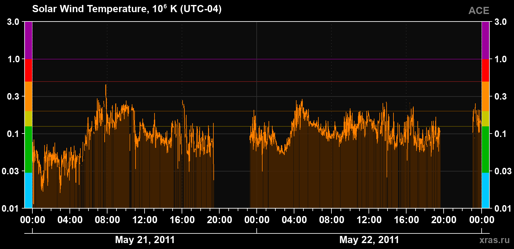 Solar wind temperature