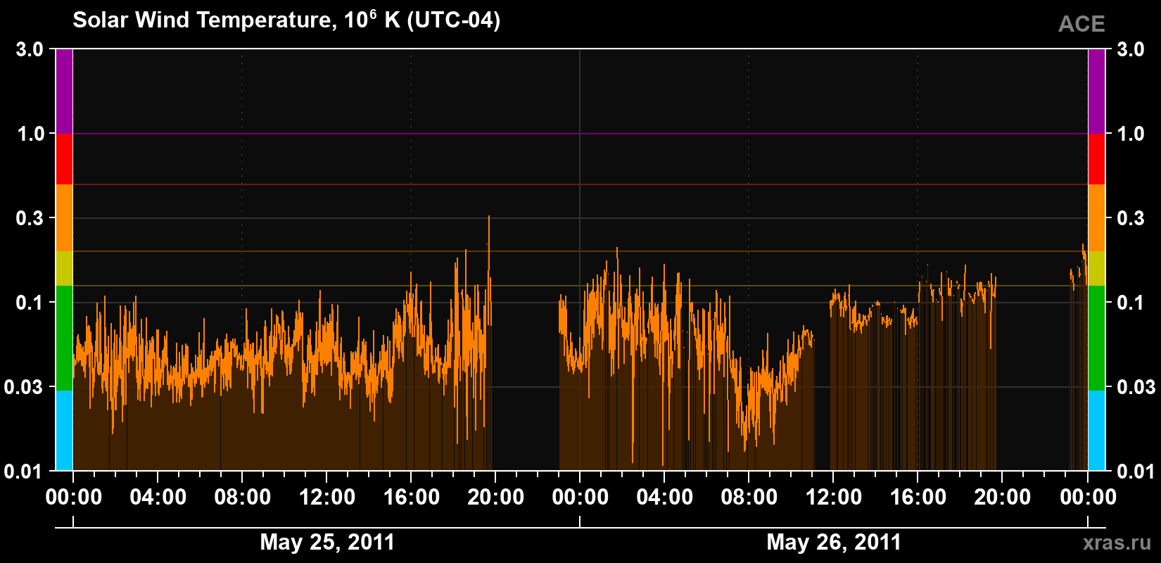 Solar wind temperature