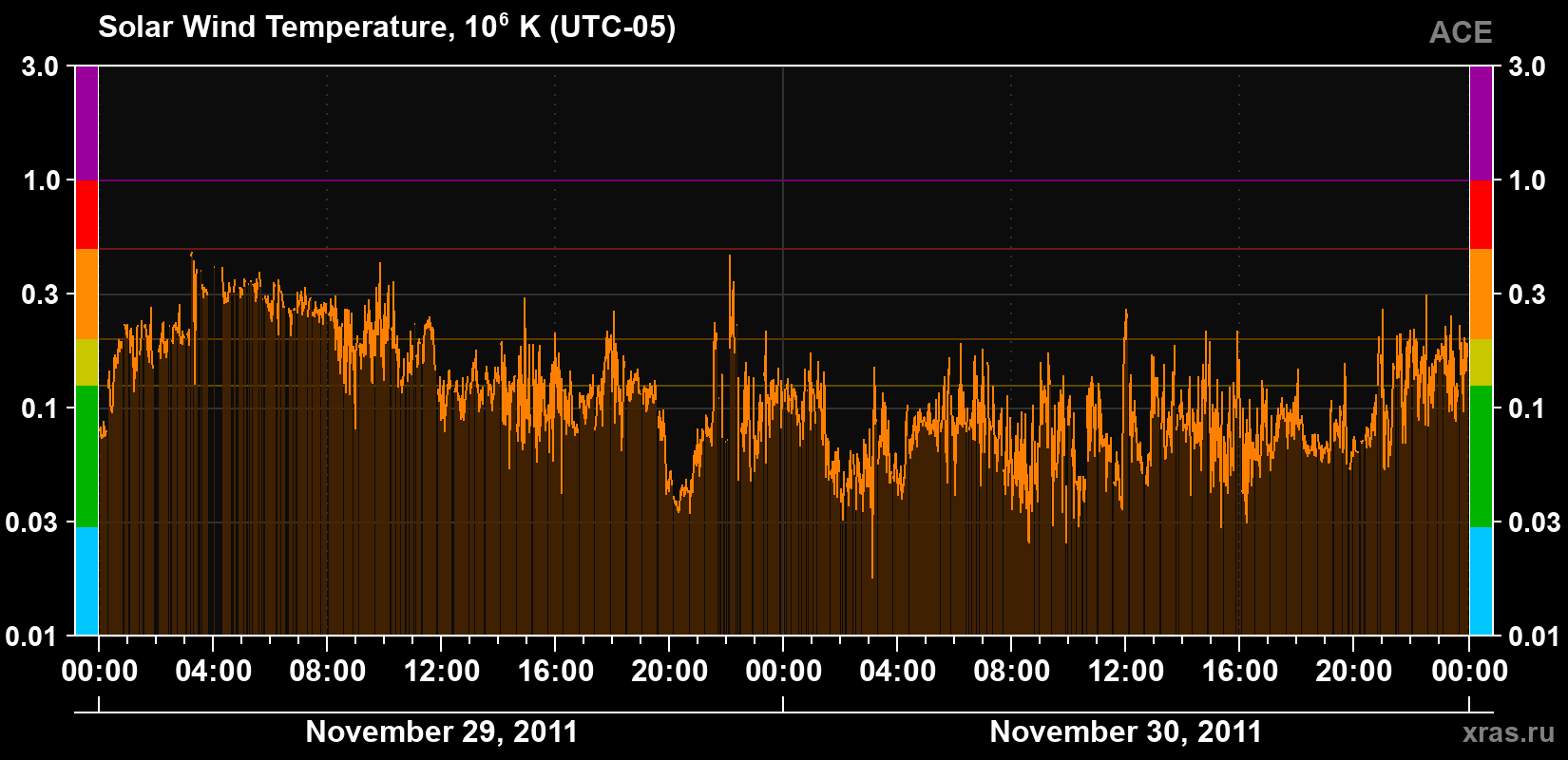 Solar wind temperature
