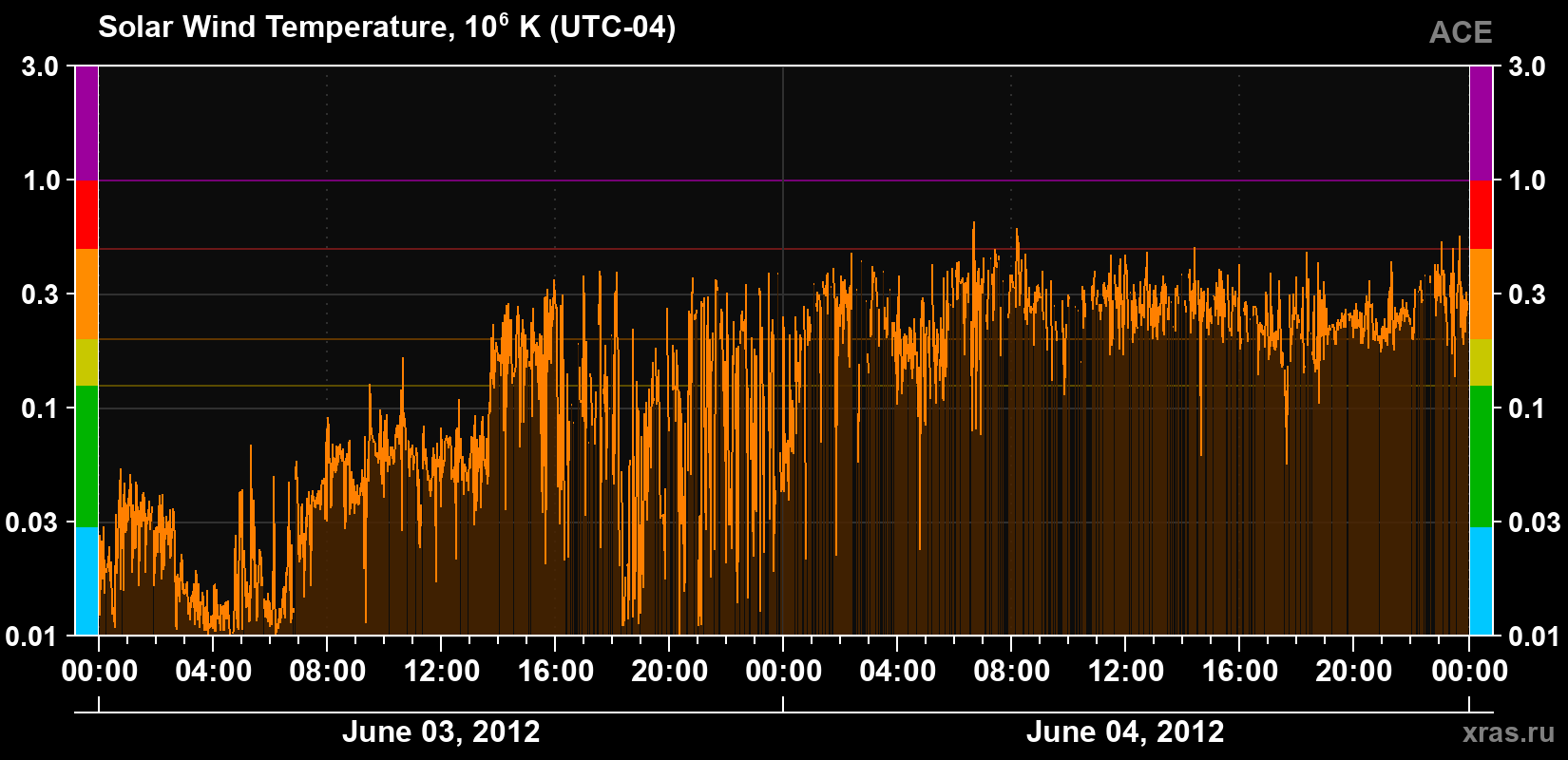 Solar wind temperature