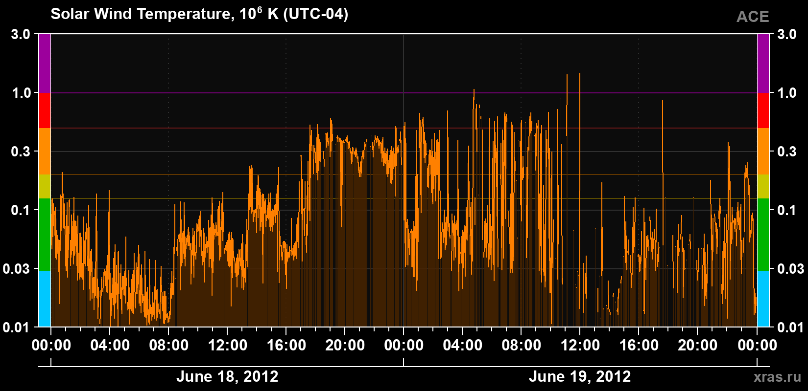 Solar wind temperature