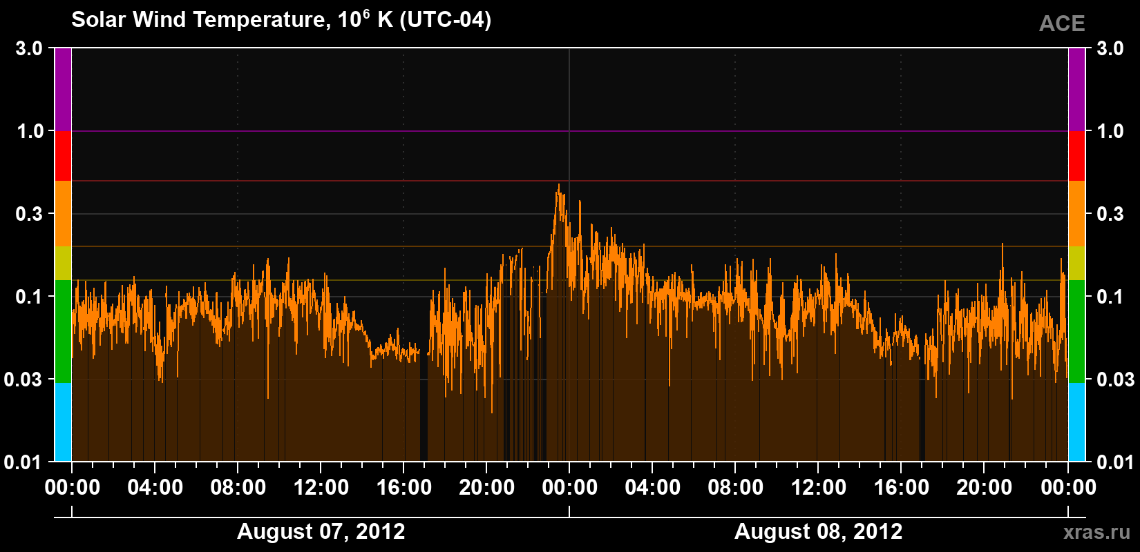 Solar wind temperature