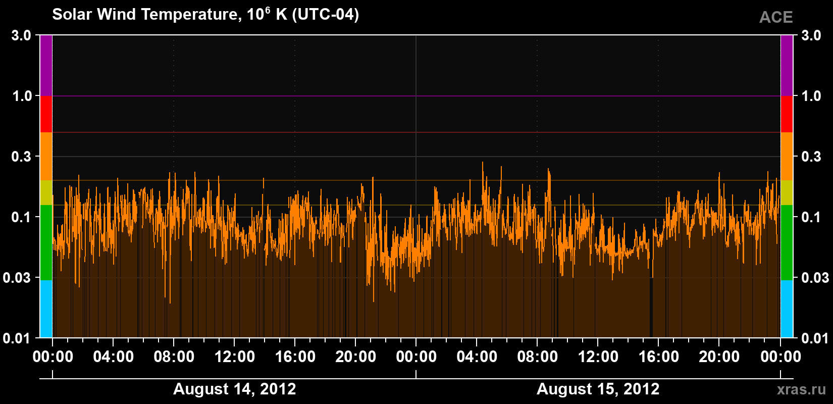 Solar wind temperature