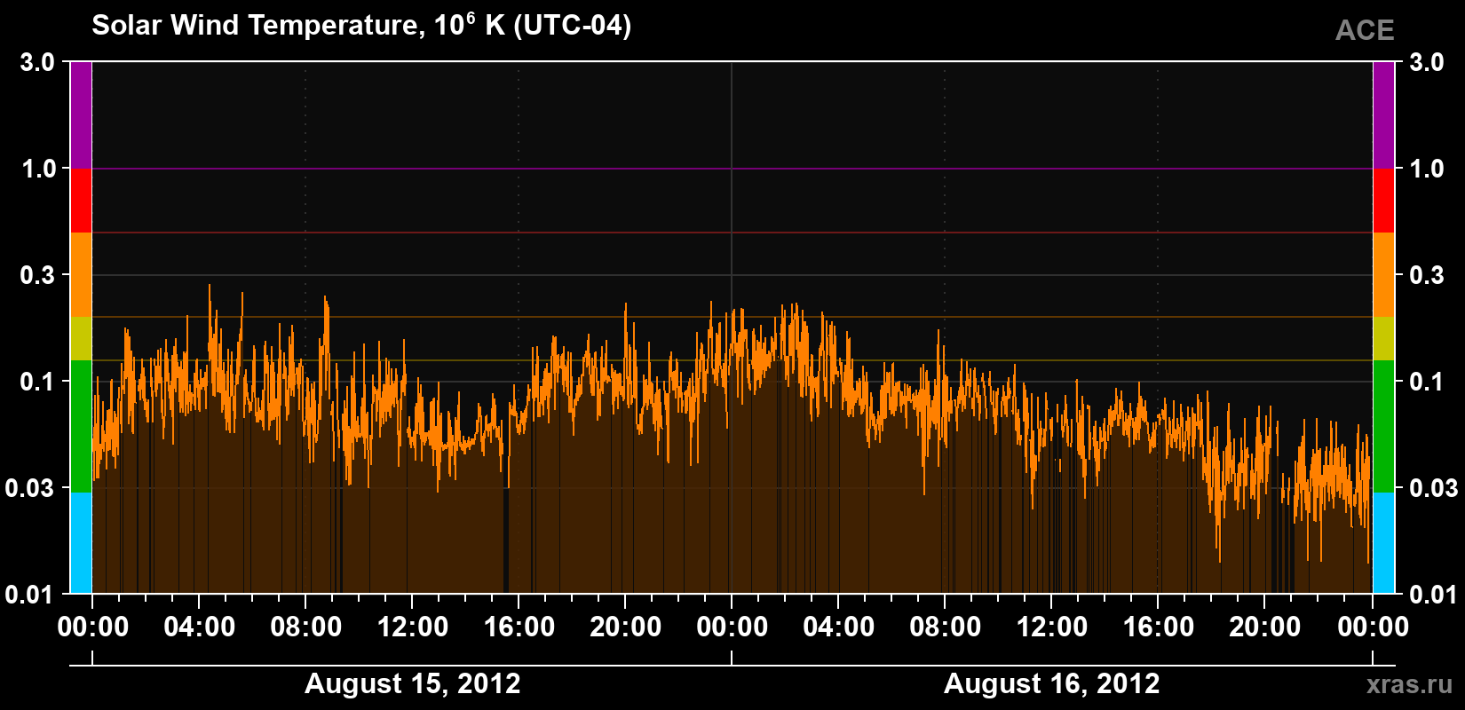 Solar wind temperature