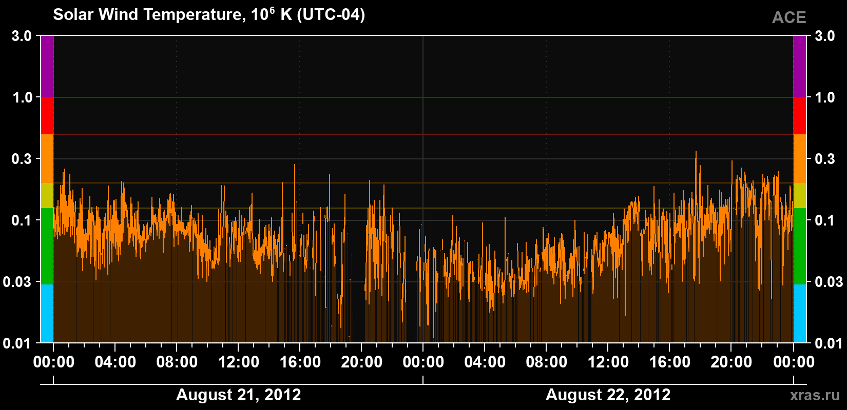 Solar wind temperature