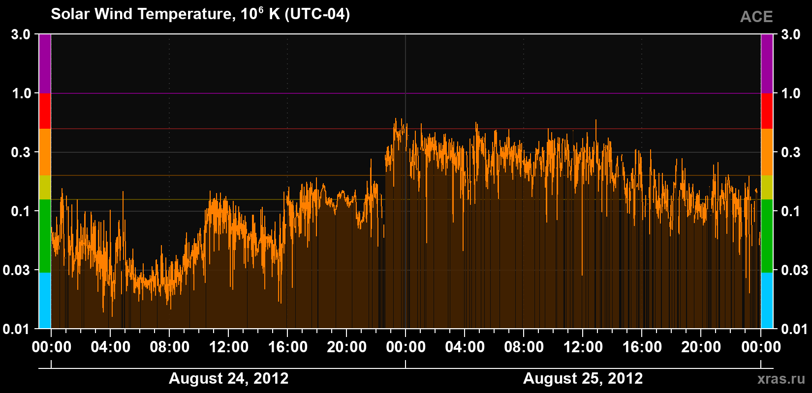 Solar wind temperature