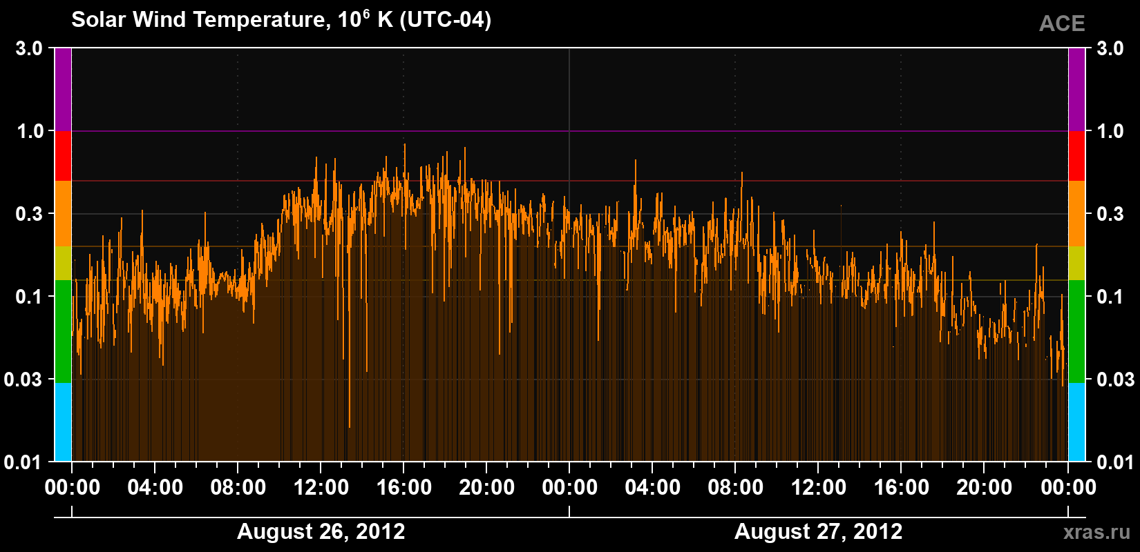 Solar wind temperature