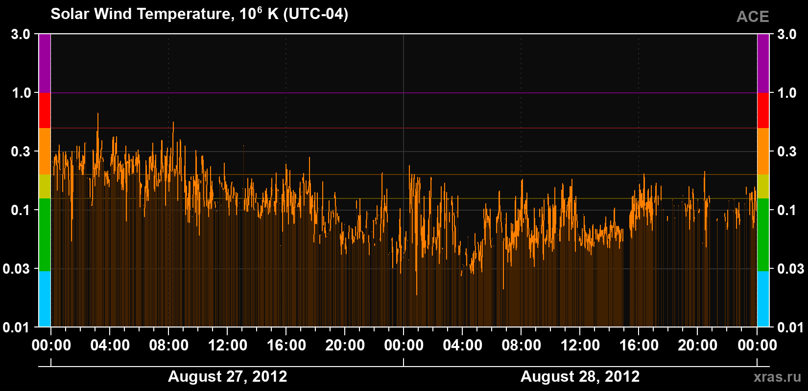 Solar wind temperature