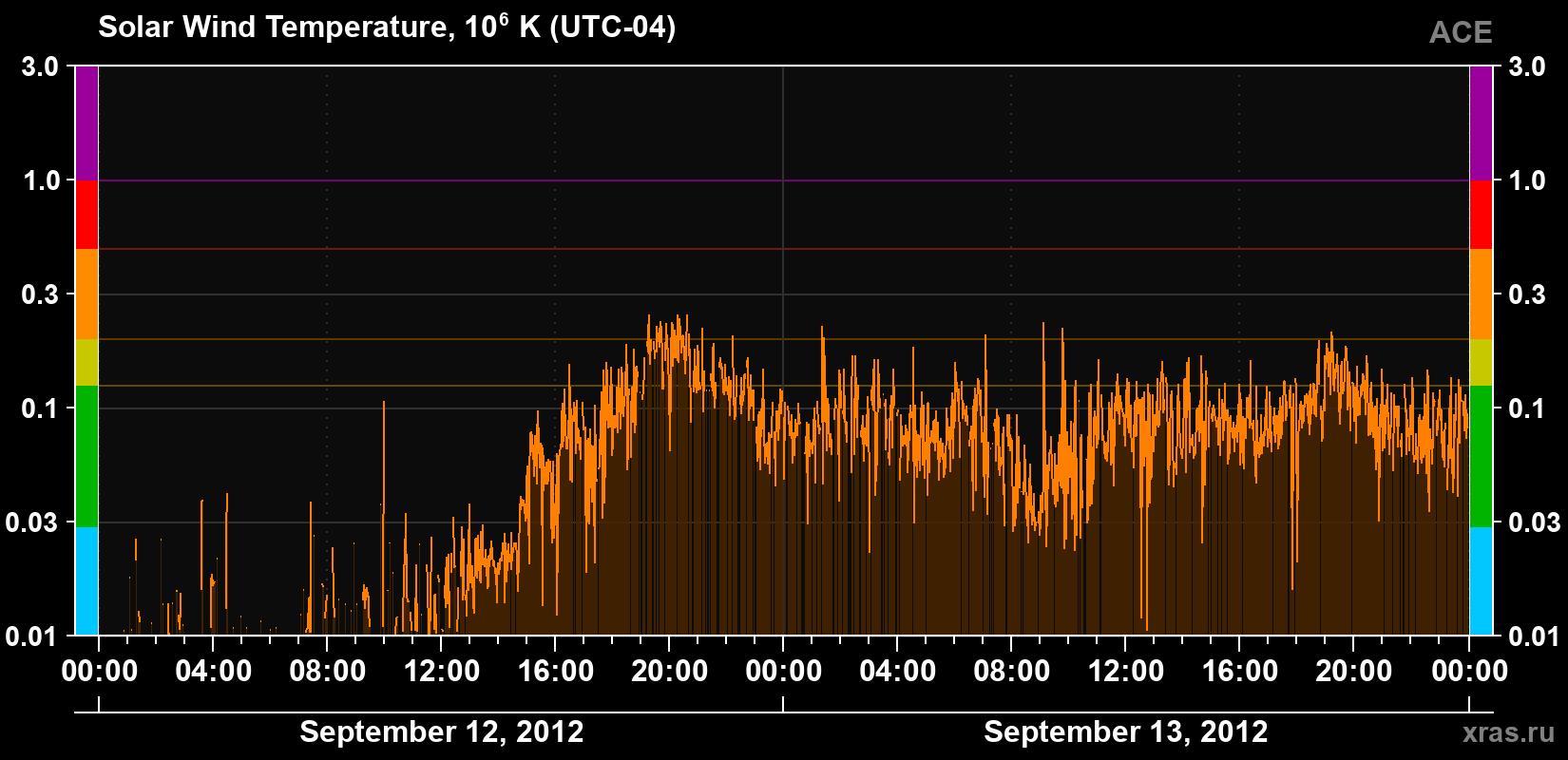 Solar wind temperature