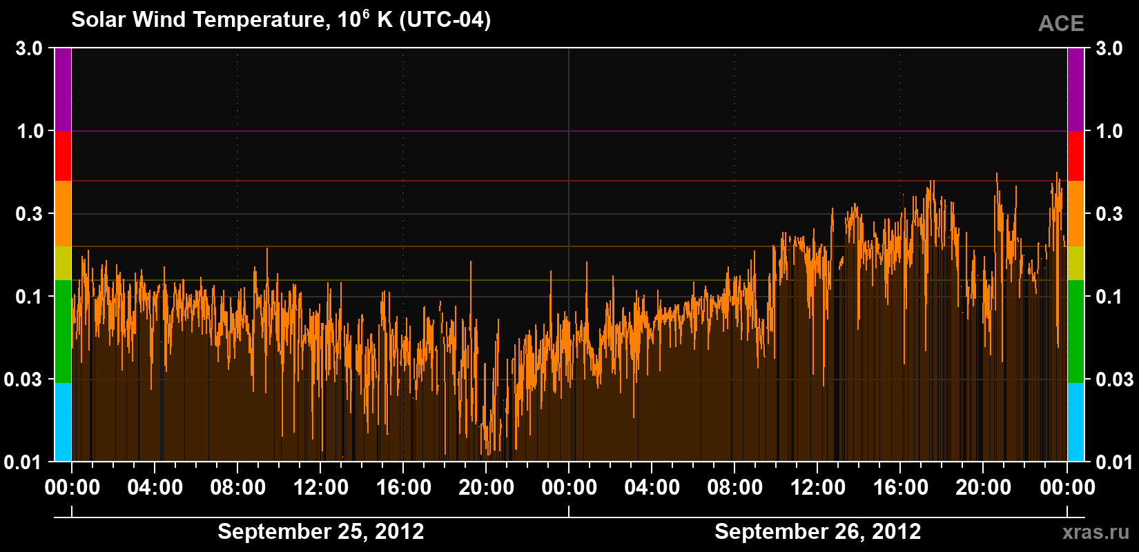 Solar wind temperature