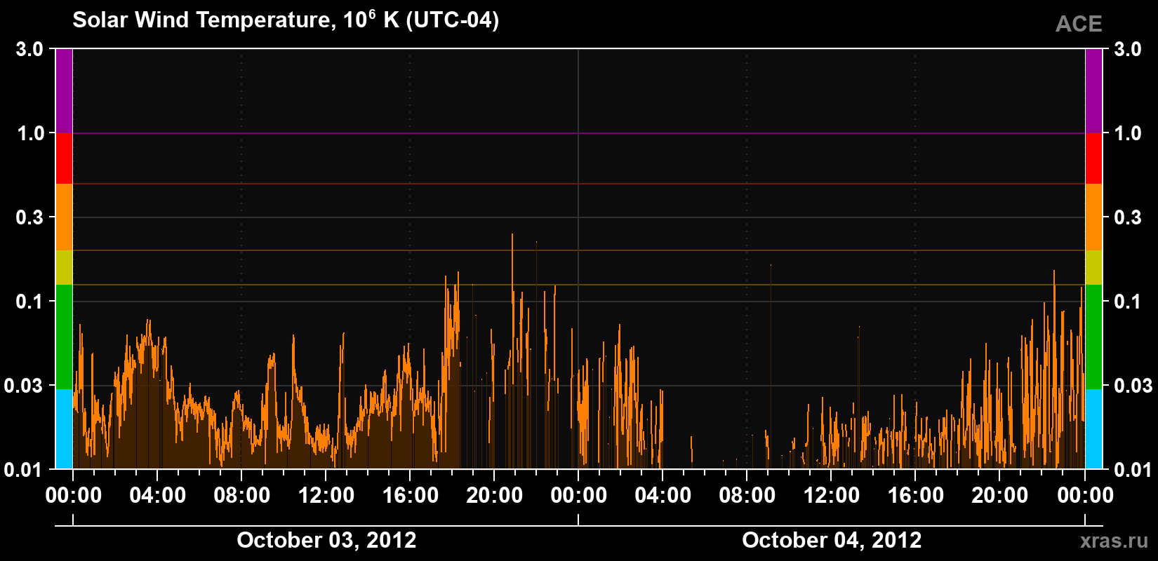 Solar wind temperature