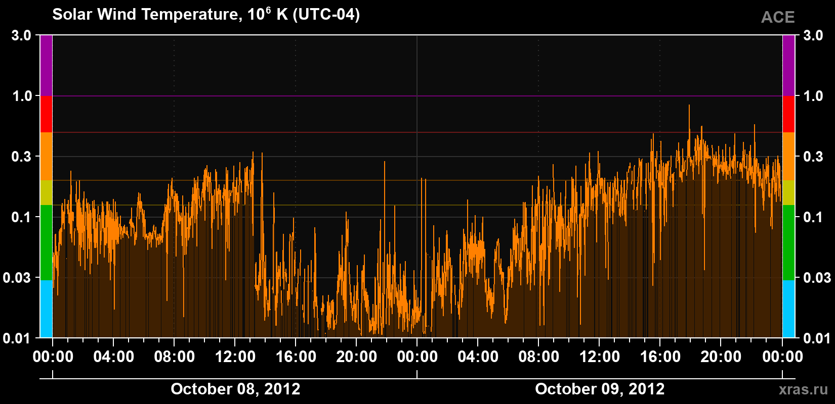 Solar wind temperature